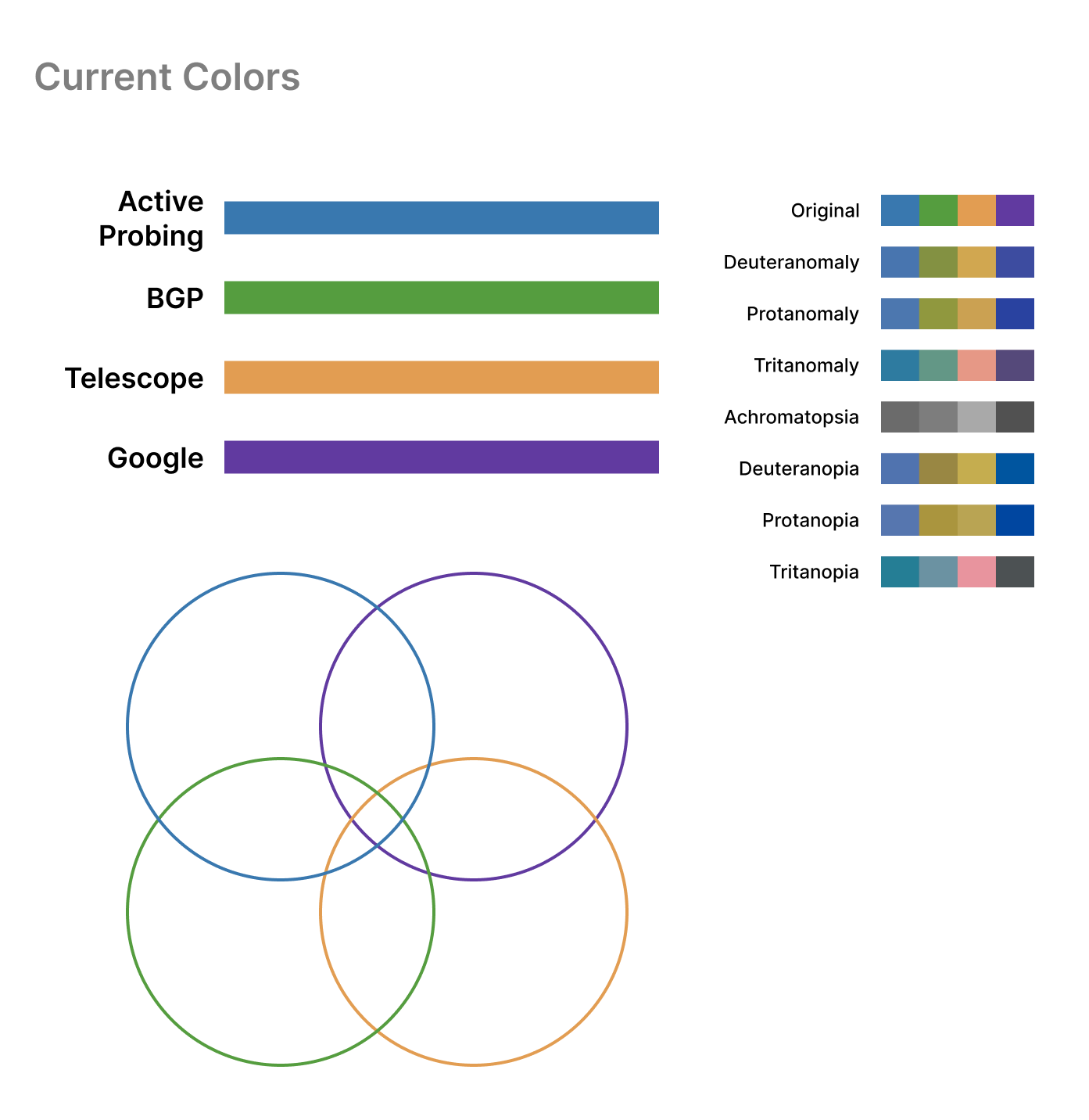 Audit of the current signal colors against color blindness simulations